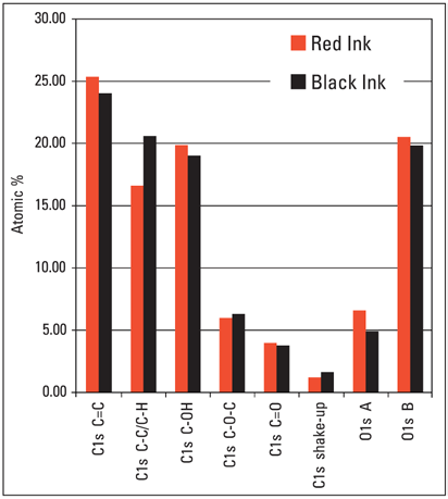Quantification results for the C1s and O1s high-resolution spectra for the red and black inkjet ink.
