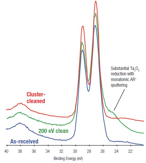 Comparison of Ta 4f spectra for monatomic Ar+ and argon cluster ion sputter-cleaning of Ta2O5.
