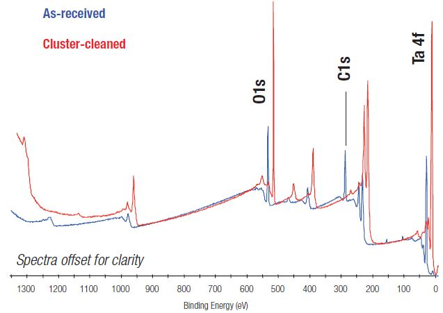 Comparison of XPS survey spectra before and after argon cluster ion cleaning.