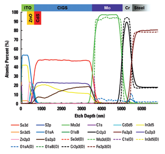 Depth profile through CIGS device.