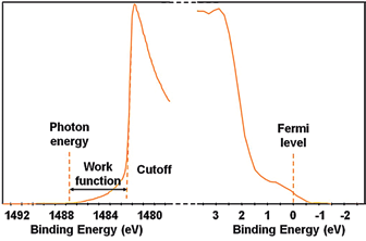 Part of the survey spectrum from gold acquired using monochromatic Al Ka radiation.
