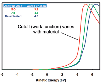 The cut-off region of the XPS spectrum from each of the three areas of the sample.