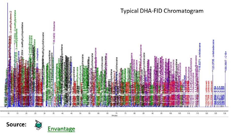 Detailed hydrocarbon analysis (DHA) – Past, Present and Future - Part 1
