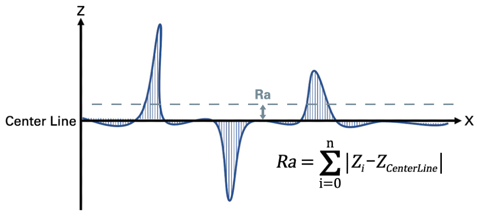 Illustration of mean roughness calculation.