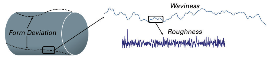 Determining roughness for a cylindrical part.