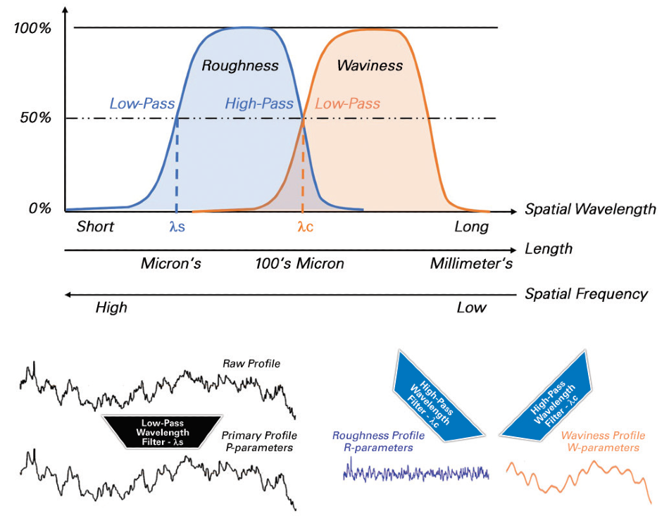 Spatial filter definition with associated derived parameters and resulting profiles.