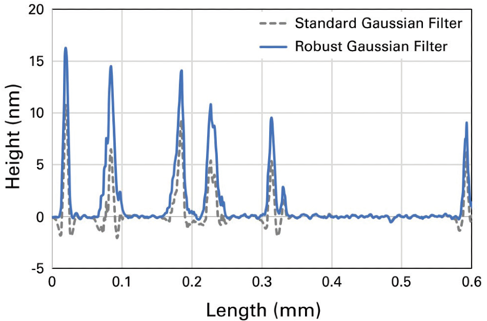 Plot showing the advantage of a spatial filter.