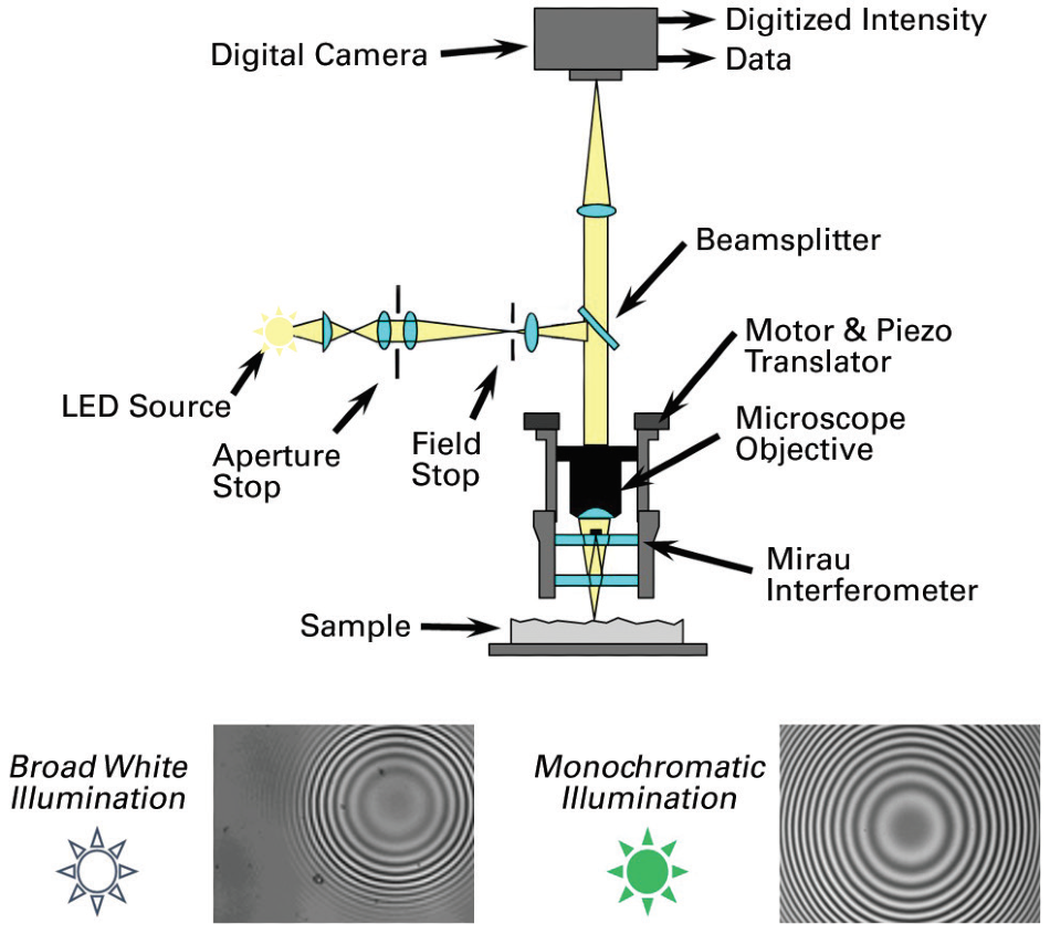 WLI optical implementation with display of different Moiré pattern versus illumination.
