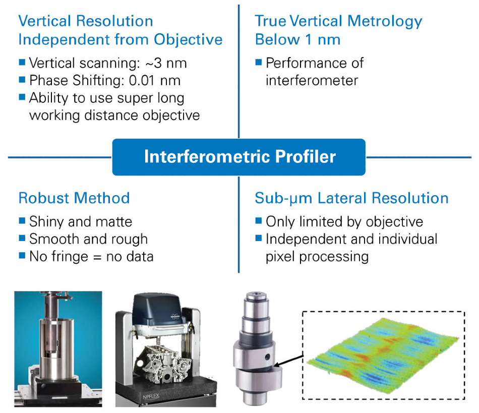 Attributes of WLI metrology.
