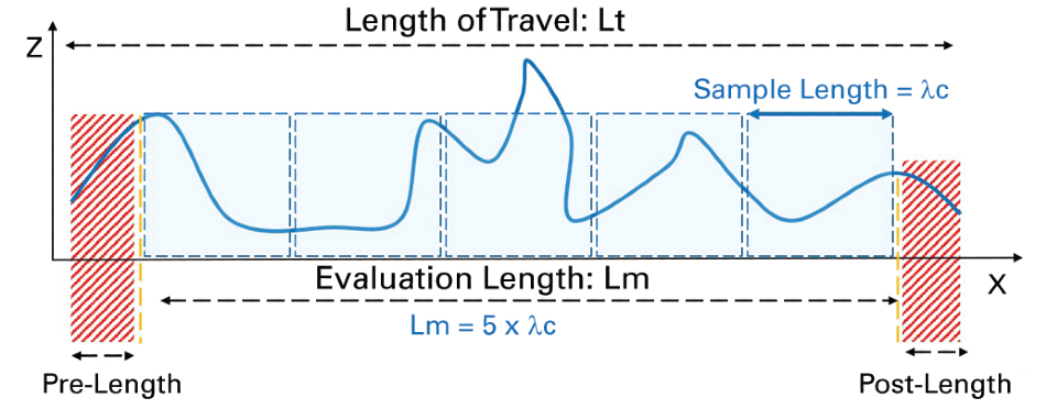 Details on total measurement length.