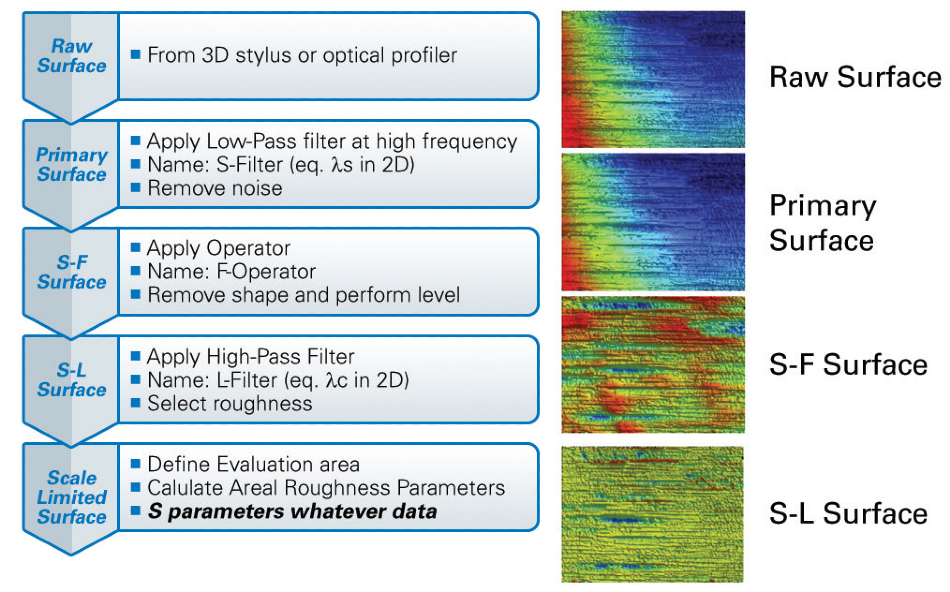 Step-by-step processing for areal roughness.