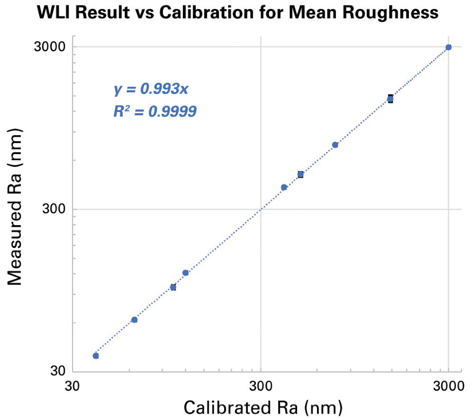 Measured mean roughness by WLI versus certified nominal value in log-log display.