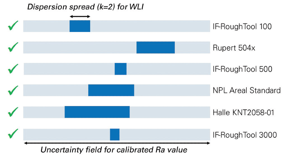 Mean roughness results assessment versus certification.