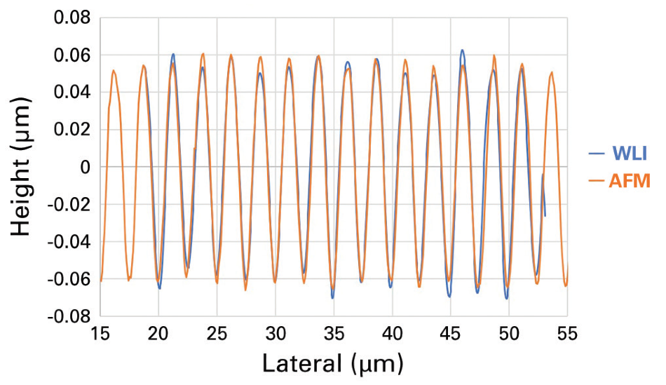 Profile comparison on sinusoidal standard between WLI optical profiler and AFM.