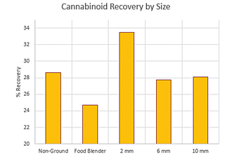 Using a Universal Cutting Mill for Sample Preparation of Cannabis Plants