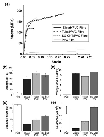 (a) Typical stress-strain curves illustrating the different mechanical responses, (b) strength, (c) Young’s modulus, (d) strain-to-failure, (e) toughness. Measured using a TST350Tensile Stress Tester (Linkam Scientific Ltd, UK). Adapted from reference 6 in accordance with the Creative Commons Attribution 3.0 Unported Licence.