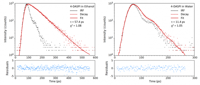 Fluorescence decays of 4-DASPI in (a) ethanol and (b) water measured using TCSPC