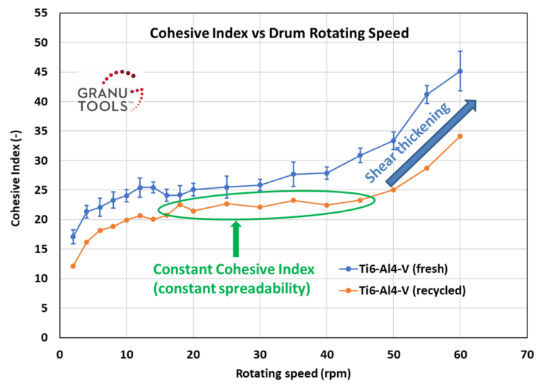 Cohesive Index versus Rotating drum speed for metal powder.