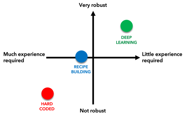 Schematic comparing the relative ease of use and robustness of different approaches to image analysis algorithm development.