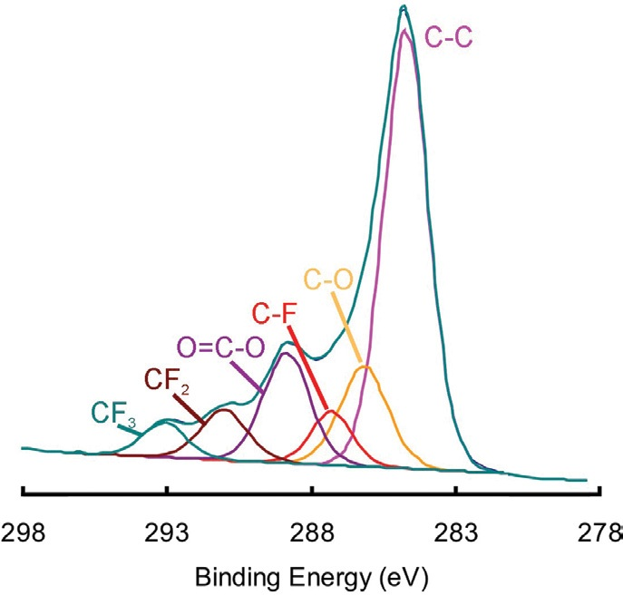 Peak fitting of the C 1s spectrum obtained by summing the spectra in each of the pixels of the map.