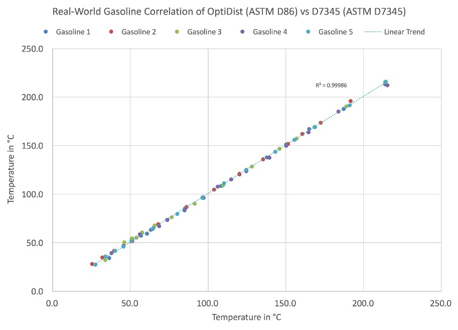 PAC measured five different gasoline samples at temperatures ranging from 25 °C to 220 °C. At every stage of the testing process, the results demonstrated excellent correlation between the online micro distillation analyzer, MicroDist, to the laboratory distillation analyzer, OptiDist. (R squared of 0.9999).