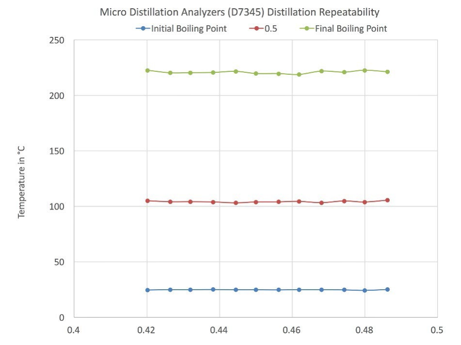 The tests also showed a very high repeatability of micro distillation analyzers for a typical gasoline sample.