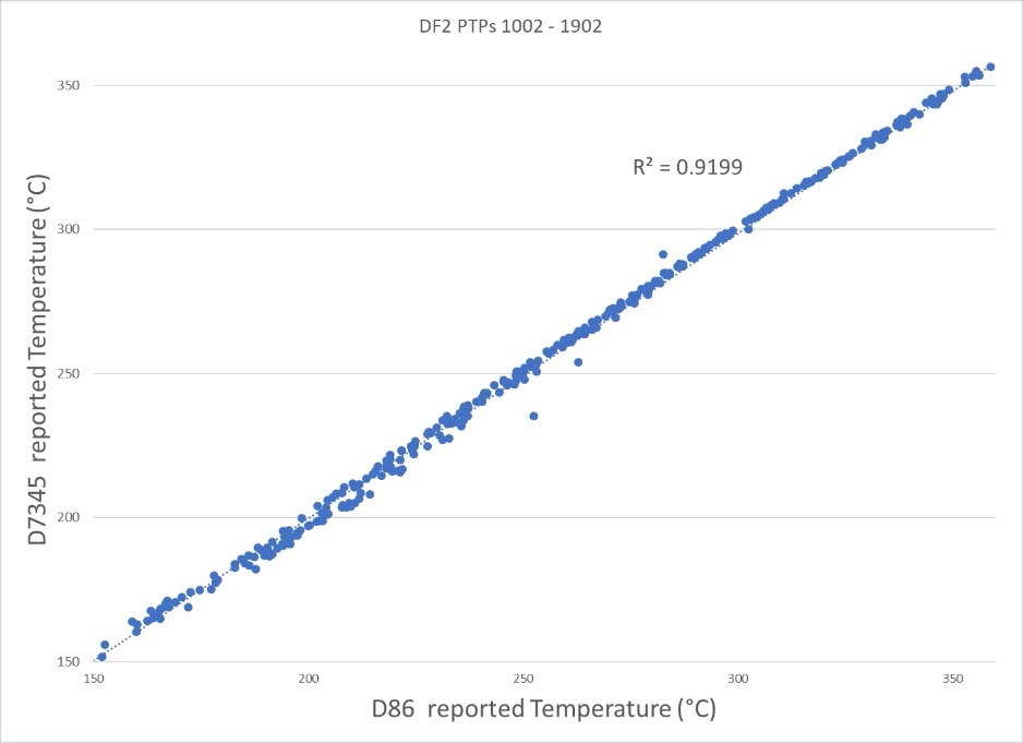 Tests under reproducibility conditions, such as those found in PTPs, encompassing multiple samples over a 9-year period and a wide range of temperatures also demonstrate an excellent correlation between methods.