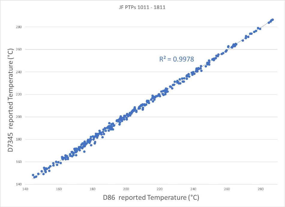 The excellent correlation already proven for gasoline and diesel samples also applies to other fuels such as Jet Fuel, demonstrating why D7345 is accepted globally as an alternative to D86