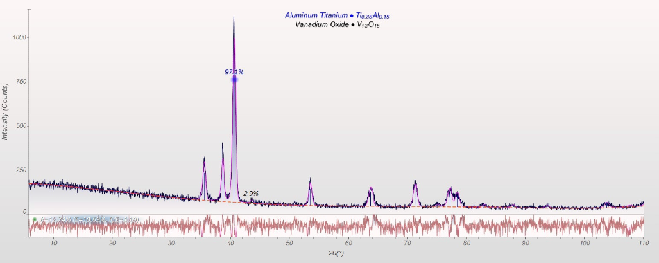 Diffraction patterns of Ti64 measured with Cu-Ka radiation.