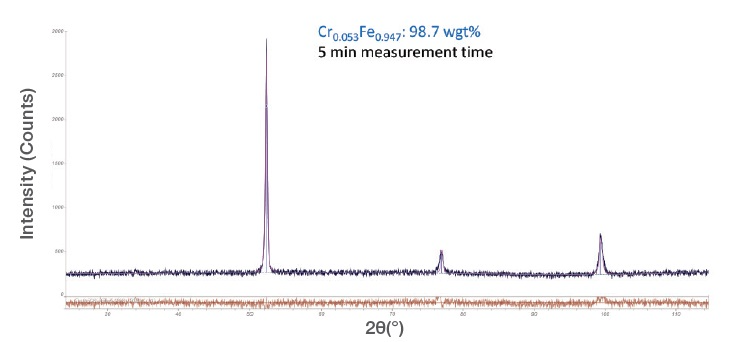 XRD measurement longitudinal to printing direction.