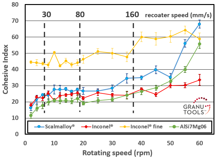 Cohesive Index versus Rotating drum speed. A shear-thickening behaviour is observed for all the powders, especially above 40 rpm.