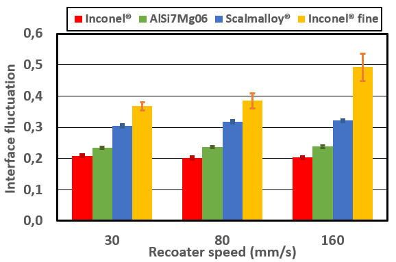 Interface fluctuations as a function of recoater speed (in mm/s). The recoater speed effect is more pronounce for the Inconel® fine, as observed also in GranuDrum.