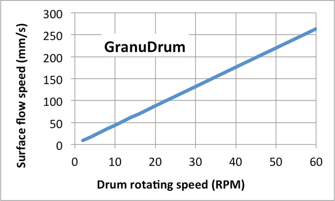 Relation between drum rotating speed and process speed (in mm/s).