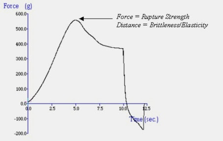 How to Measure the Physical Properties of Gels & Films