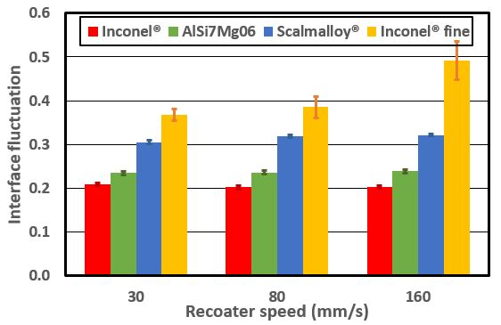 Interface fluctuations as a function of recoater speed (in mm/s).