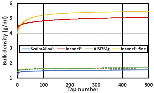 Bulk density variations versus taps number for all powders. Error bars may be comprised in the thickness of the line.