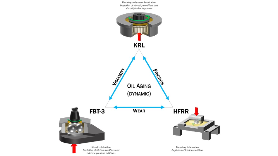 Ducom developed dynamic oil aging test protocol in the lab. KRL was used to age the oil and this oil was tested for its friction and wear behavior using FBT-3 and HFRR.