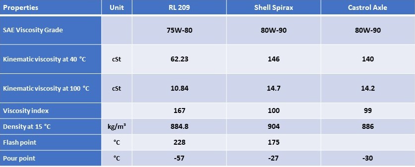 Preventing Oil Aging in the Automotive Industry