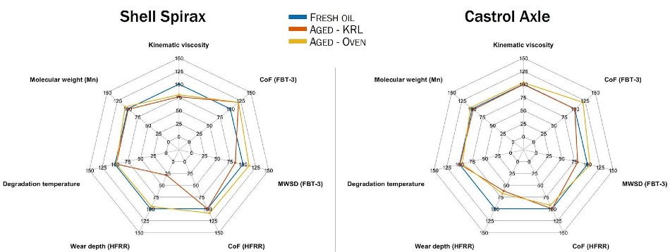 Tribological and physical parameters of fresh, KRL-aged and oven-aged Shell Spirax and Castrol Axle. Each parameter is represented as a percentage of the value shown by the fresh oil for that parameter. The molecular weight (Mn) was determined by Gel Permeation Chromatography (GPC), the degradation temperature (onset temperature) was determined by Thermogravimetric Analysis (TGA).