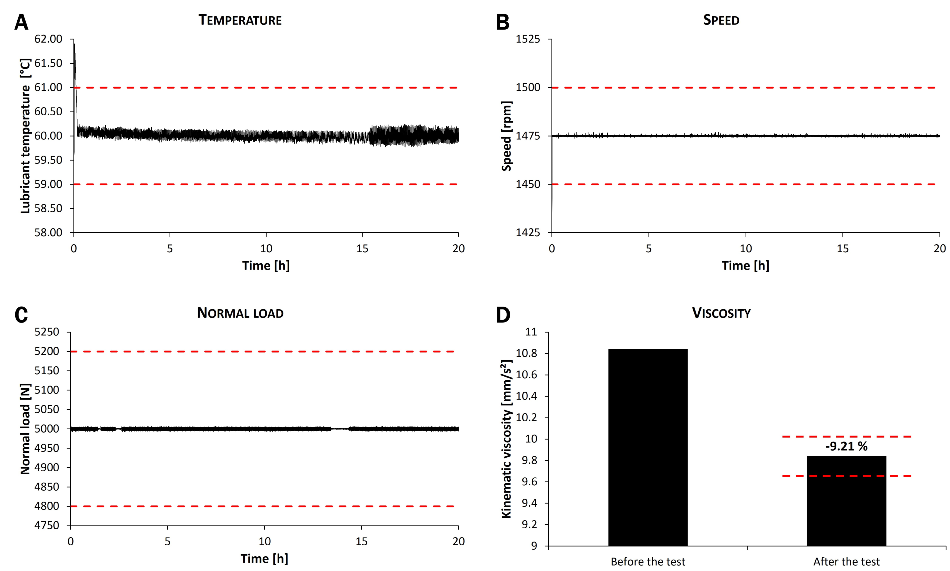 KRL validation test according to CEC L45-99. Real time changes in (A) lubricant temperature, (B) rotating speed and (C) normal load over time for a test run with reference fluid RL 209. The kinematic viscosity measurements are shown in (D). The red dotted lines represent the upper and lower limits set by standard CEC L-45-99.