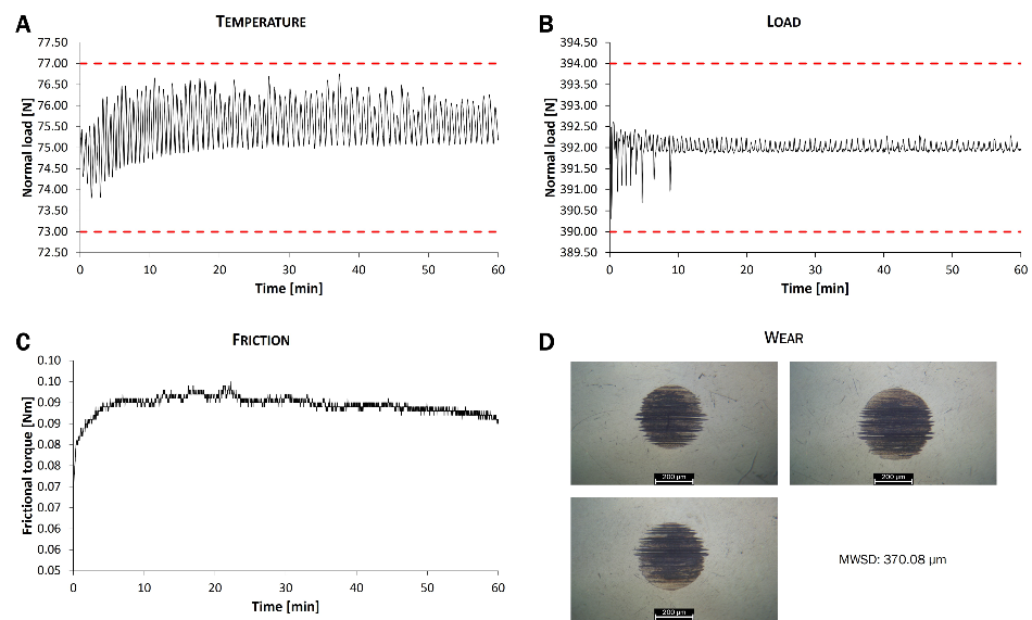 FBT-3 validation test using Ducom Reference Fluid, according to ASTM D4172. Real time changes in (A) lubricant temperature, (B) normal load, (C) frictional torque and optical microscope images of ball wear scar (D).