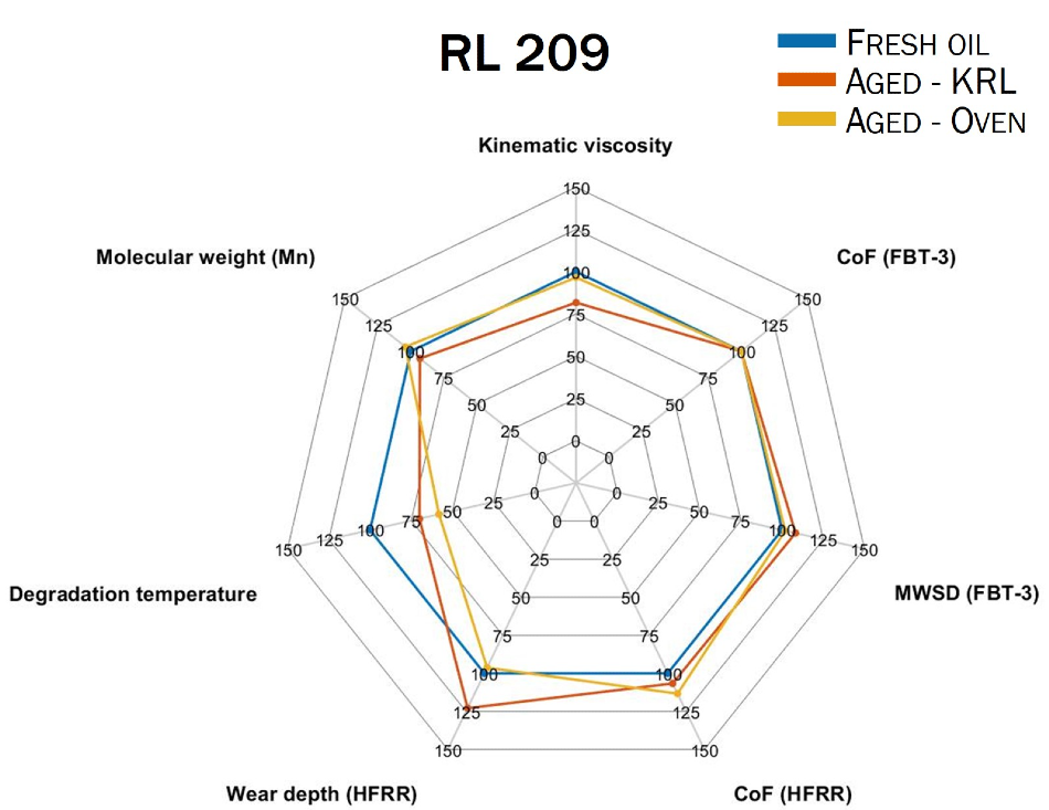 Changes in tribological and physical parameters of RL 209 - fresh, KRL-aged and oven-aged. Each parameter is represented as a percentage of the value shown by the fresh oil for that parameter. The molecular weight (Mn) was determined by Gel Permeation Chromatography (GPC), the degradation temperature (onset temperature) was determined by Thermogravimetric Analysis(TGA).
