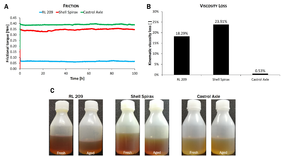 KRL determined changes in RL 209, Shell Spirax and Castrol Axle in KRL. Real time changes in friction torque for 100 h(A), kinematic viscosity loss of the oils (B) and images of the fresh and KRL-aged oils (C)