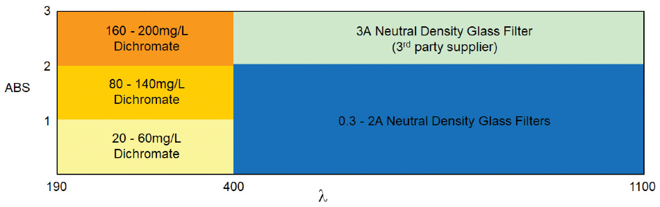 Pharmaceutical Standards for UV-Vis Spectrophotometers