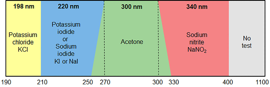 Pharmaceutical Standards for UV-Vis Spectrophotometers