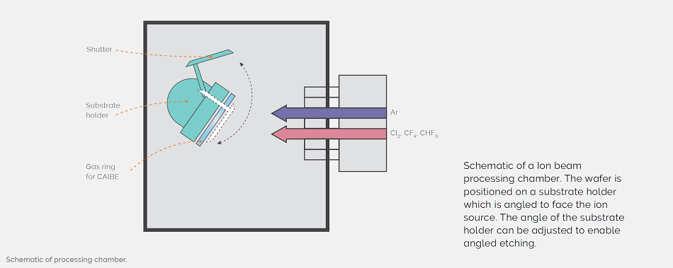 Schematic of processing chamber