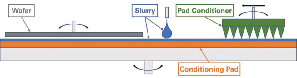 Typical functional principles of a CMP process.