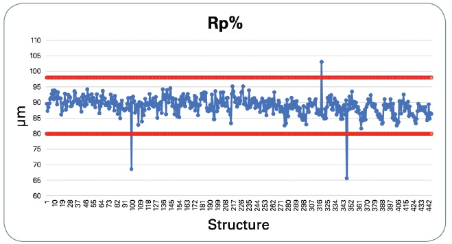 Individual peaks inspection of a pad conditioner logged to a database with Pass/Fail criteria.