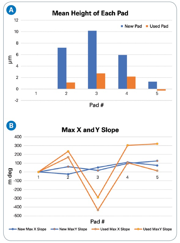 (a) Pad mean height versus (b) X–Y pad tilt angle of a new, good pad versus a used, bad pad.