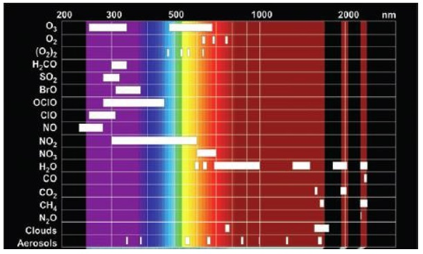 Apsorption bands of common atmospheric species